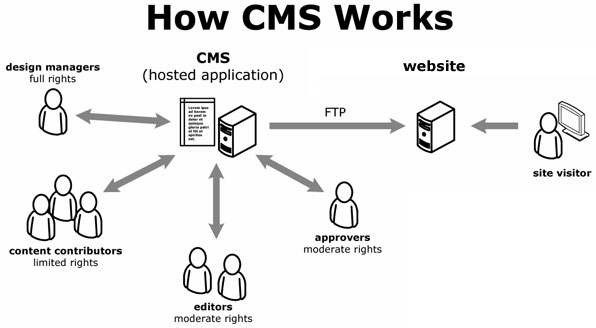 How CMS Work
